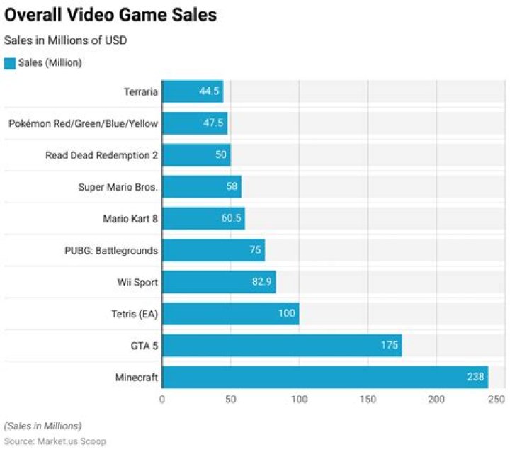 Games4two video statistics